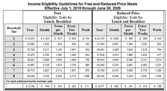 Free School Lunches eligibility chart