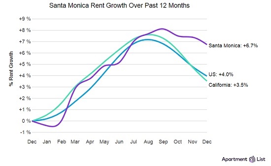 Santa Monica Rent Growth