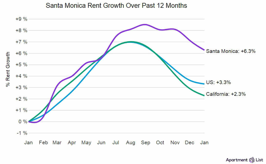 Santa Monica Rent Growth Chart