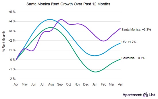 Santa Monica Annual Rent Growth