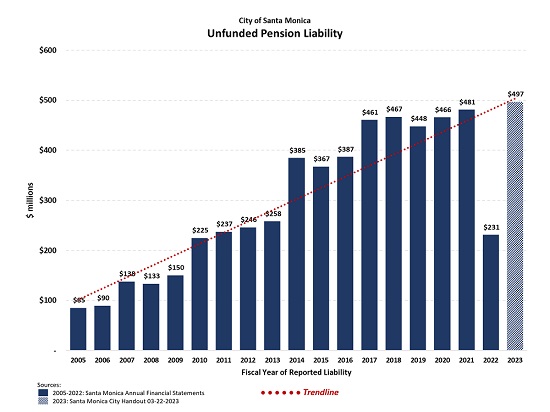 Santa Monica's Unfunded Pension Liability
