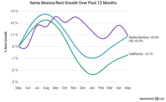 Santa Monica Rent Growth Over the Past 12 months