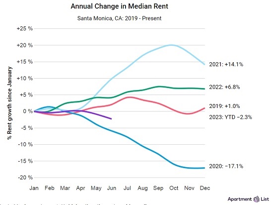 Annual change in median rent 