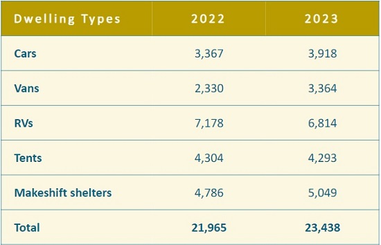 Dwelling Types for LA County Homeless Population