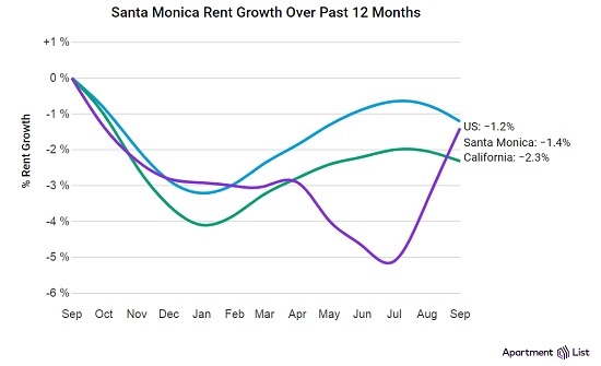 Santa Monica Rent Growth Over Past 12 Months