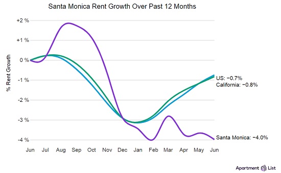 Santa Monnica Rent Growth Over Past 12 Months