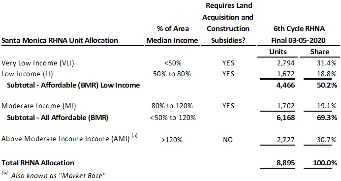 Breakdown of Santa Monica's 6th Cycle Allocation