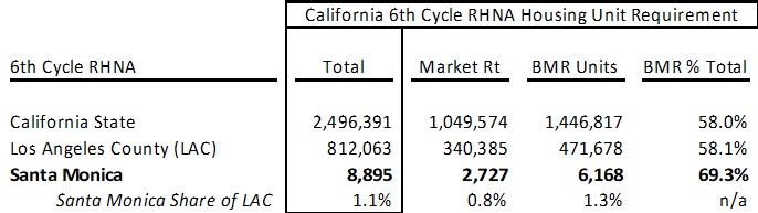 Overview Santa Monica RHNA Unit Allocation