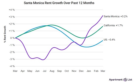 Santa Monica Rent Growth